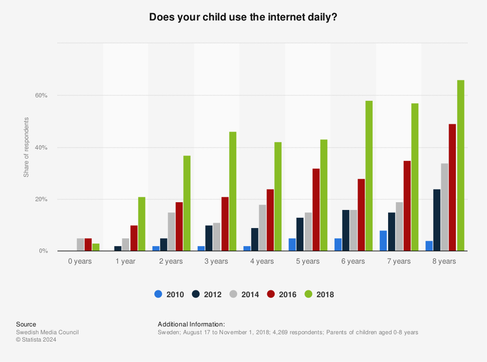 Statistic: Does your child use the internet daily? | Statista