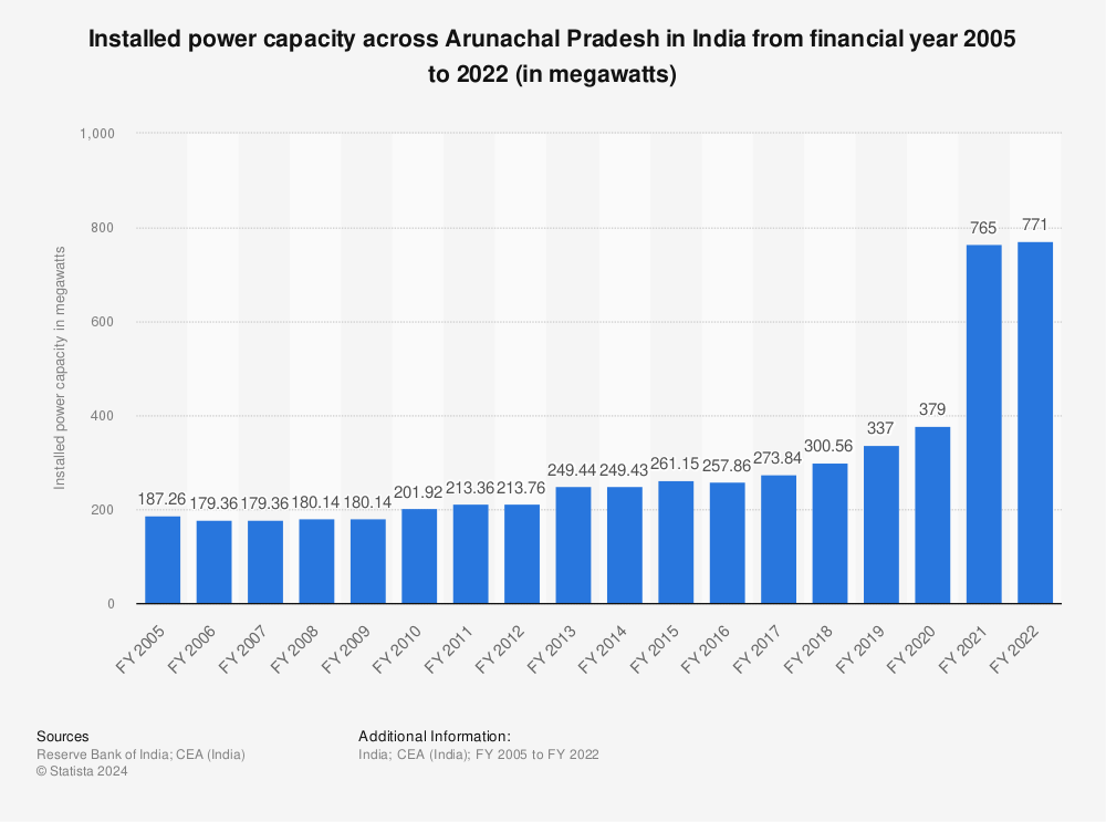 Statistic: Installed power capacity across Arunachal Pradesh in India from financial year 2005 to 2022 (in megawatts) | Statista