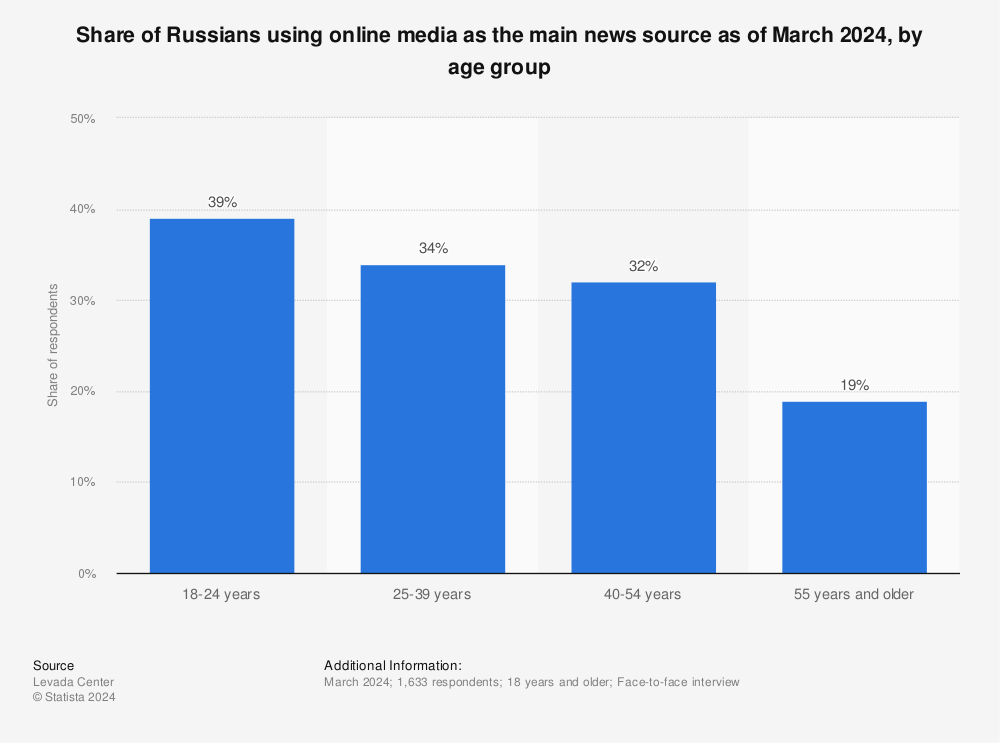 Statistic: Share of Russians using online media as the main news source as of October 2022, by age group | Statista