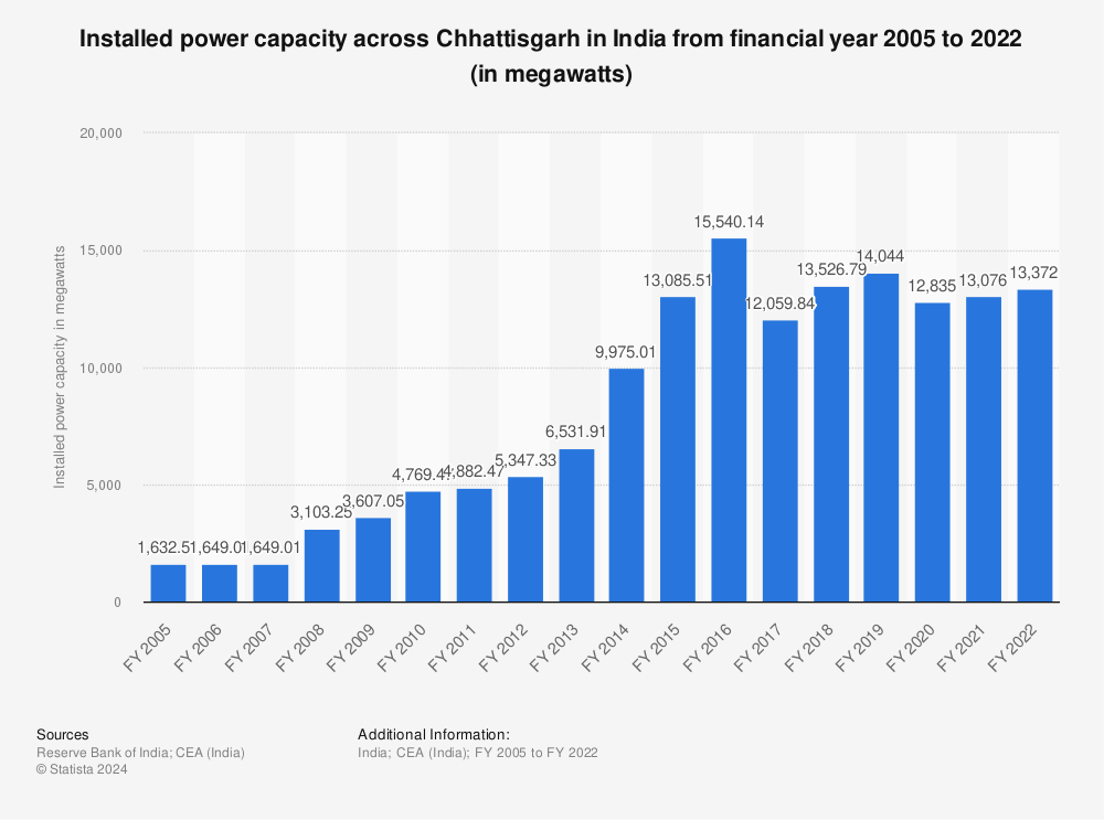 Statistic: Installed power capacity across Chhattisgarh in India from financial year 2005 to 2022 (in megawatts) | Statista