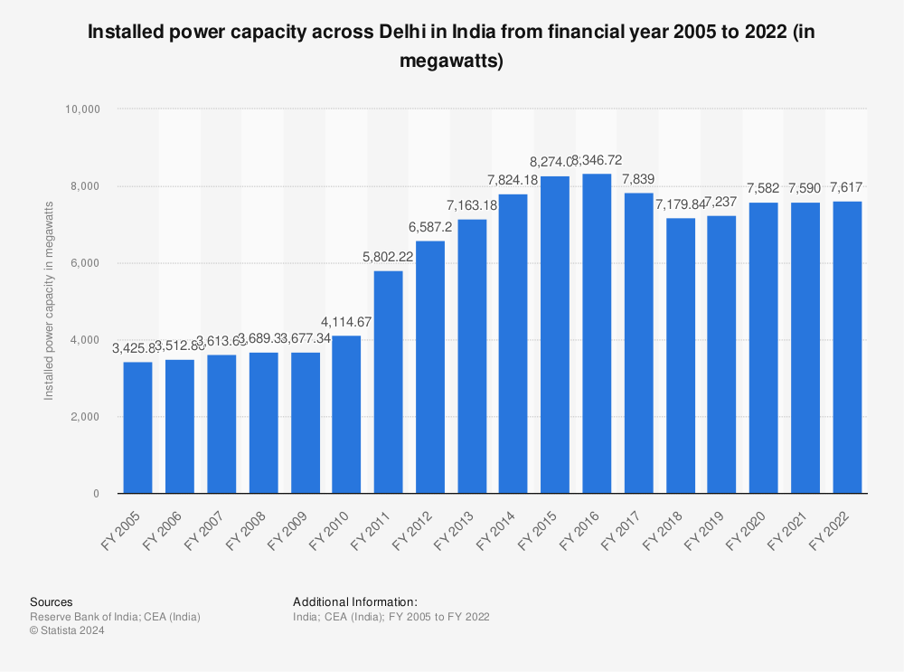 Statistic: Installed power capacity across Delhi in India from financial year 2005 to 2022 (in megawatts) | Statista