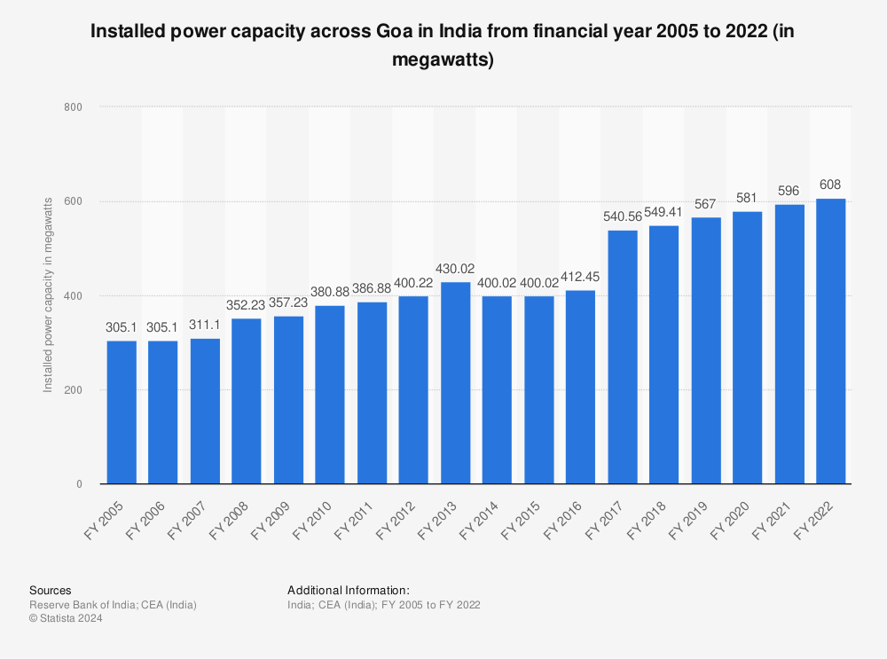 Statistic: Installed power capacity across Goa in India from financial year 2005 to 2022 (in megawatts) | Statista