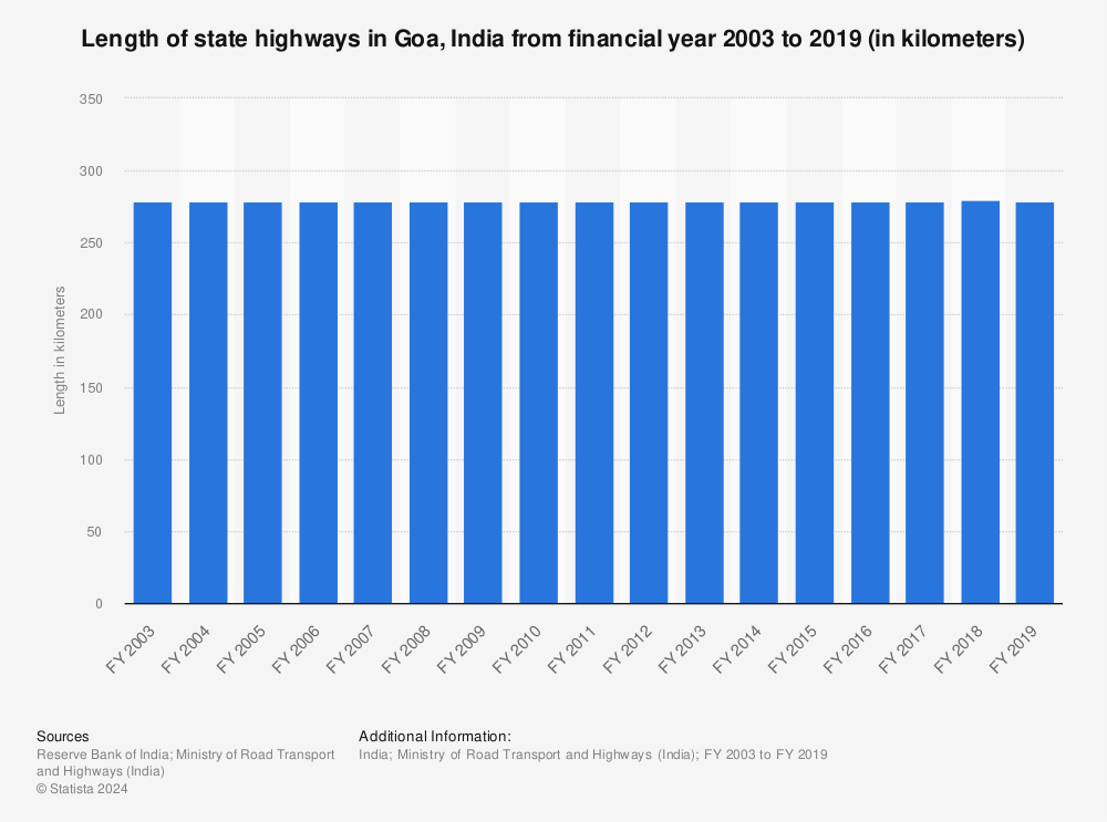 Statistic: Length of state highways in Goa, India from financial year 2003 to 2019 (in kilometers) | Statista