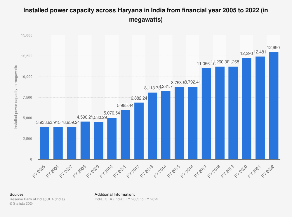 Statistic: Installed power capacity across Haryana in India from financial year 2005 to 2022 (in megawatts) | Statista
