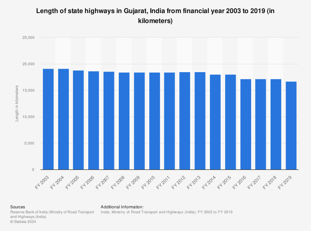 Statistic: Length of state highways in Gujarat, India from financial year 2003 to 2019 (in kilometers) | Statista