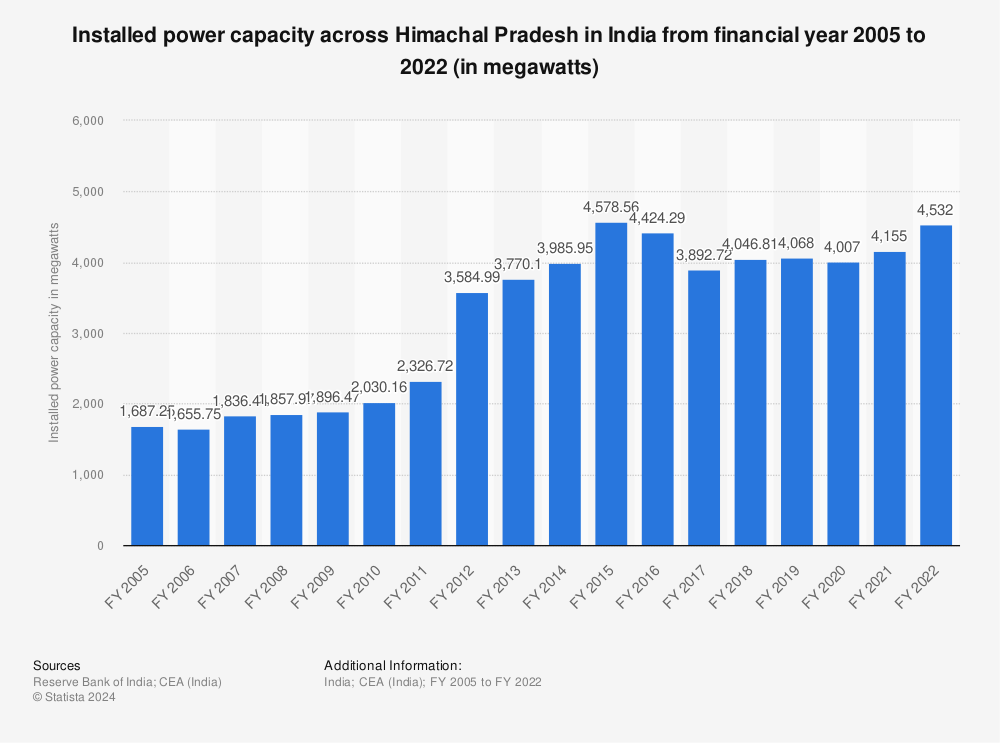 Statistic: Installed power capacity across Himachal Pradesh in India from financial year 2005 to 2022 (in megawatts) | Statista