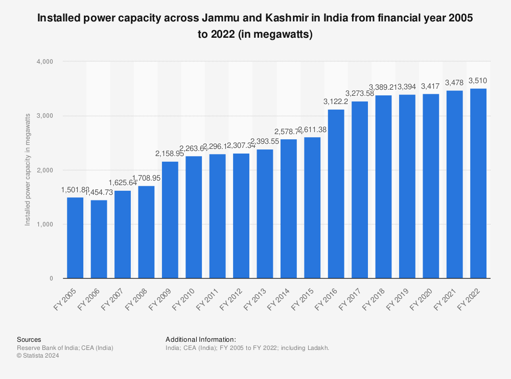 Statistic: Installed power capacity across Jammu and Kashmir in India from financial year 2005 to 2022 (in megawatts) | Statista