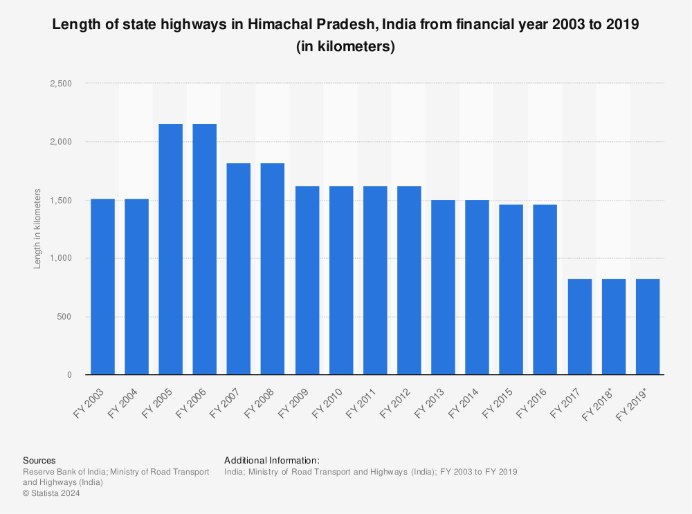 Statistic: Length of state highways in Himachal Pradesh, India from financial year 2003 to 2019 (in kilometers) | Statista