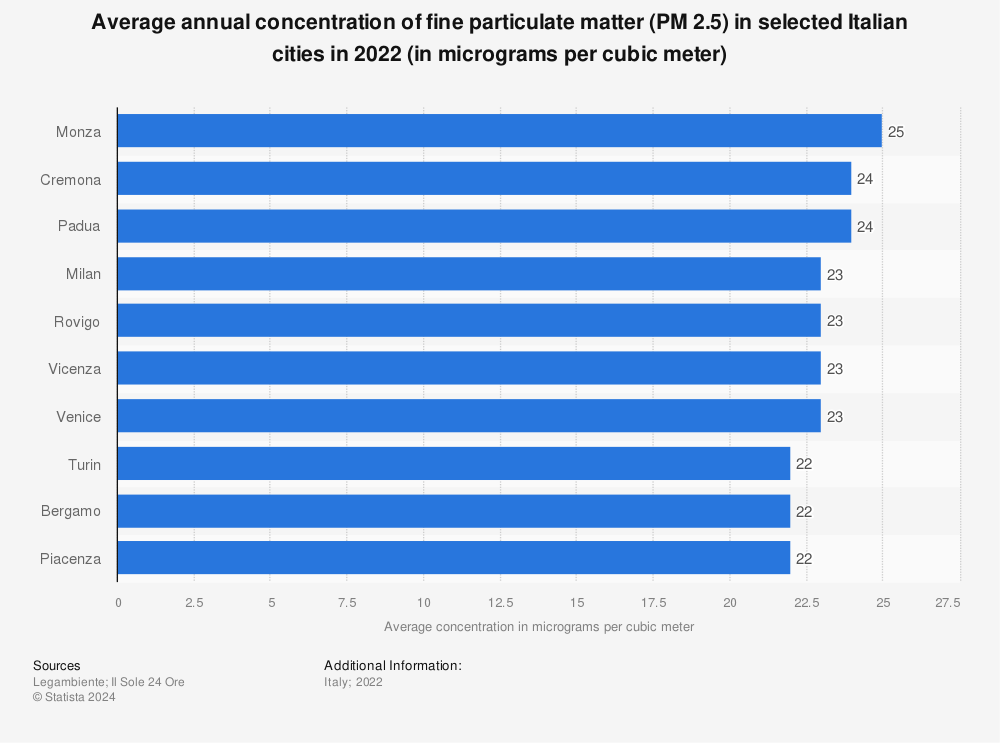 Statistic: Average annual concentration of fine particulate matter (PM 2.5) in selected Italian cities in 2018-2020 (in micrograms per cubic meter) | Statista