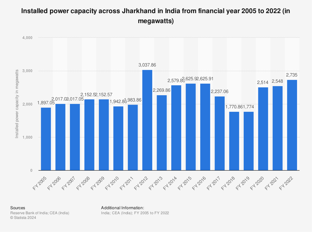 Statistic: Installed power capacity across Jharkhand in India from financial year 2005 to 2022 (in megawatts) | Statista