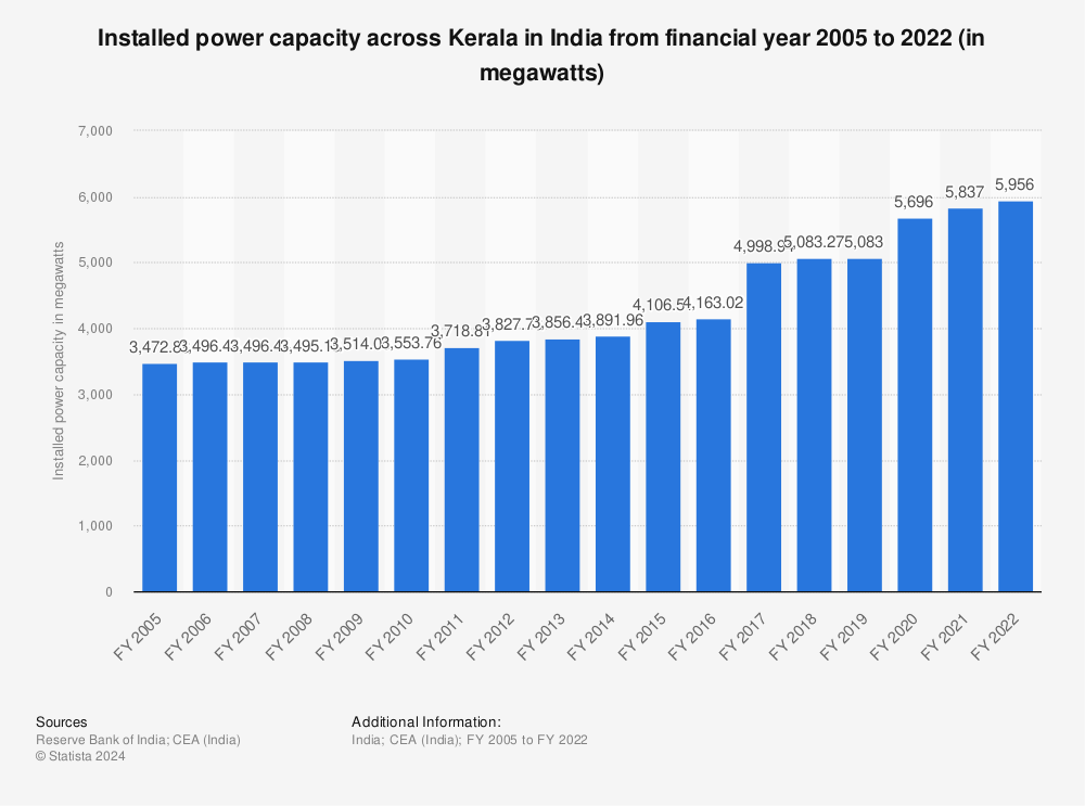 Statistic: Installed power capacity across Kerala in India from financial year 2005 to 2022 (in megawatts) | Statista