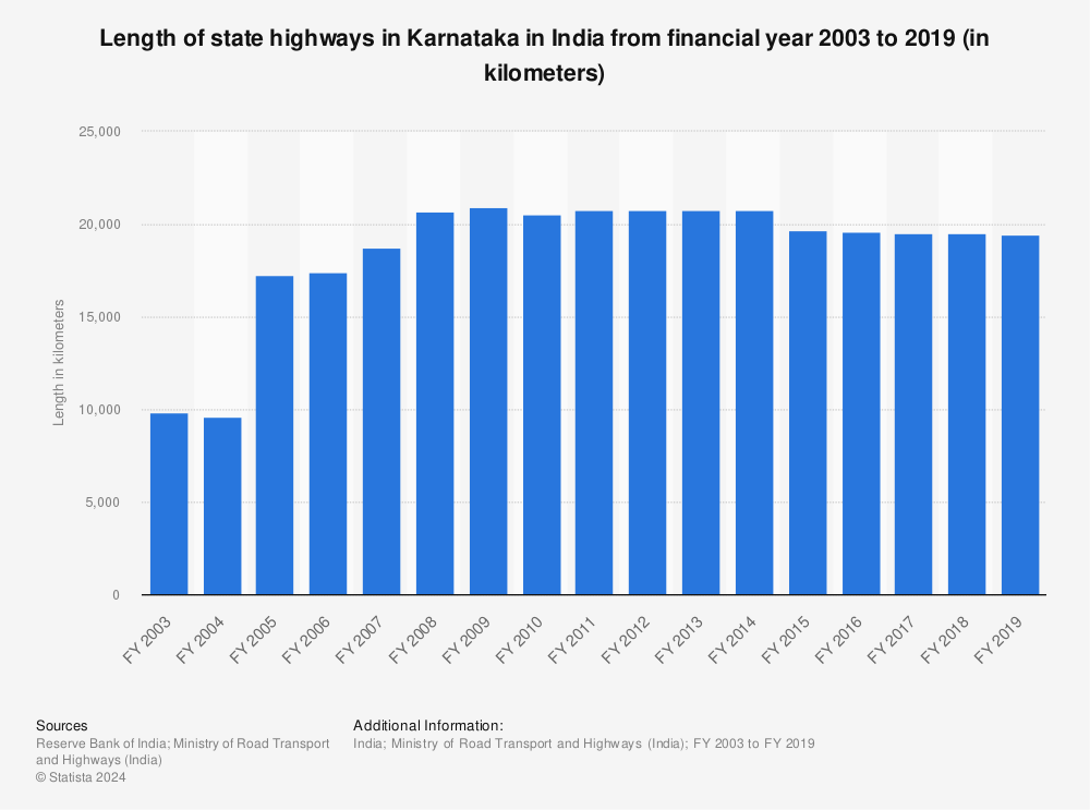 Statistic: Length of state highways in Karnataka in India from financial year 2003 to 2019 (in kilometers) | Statista