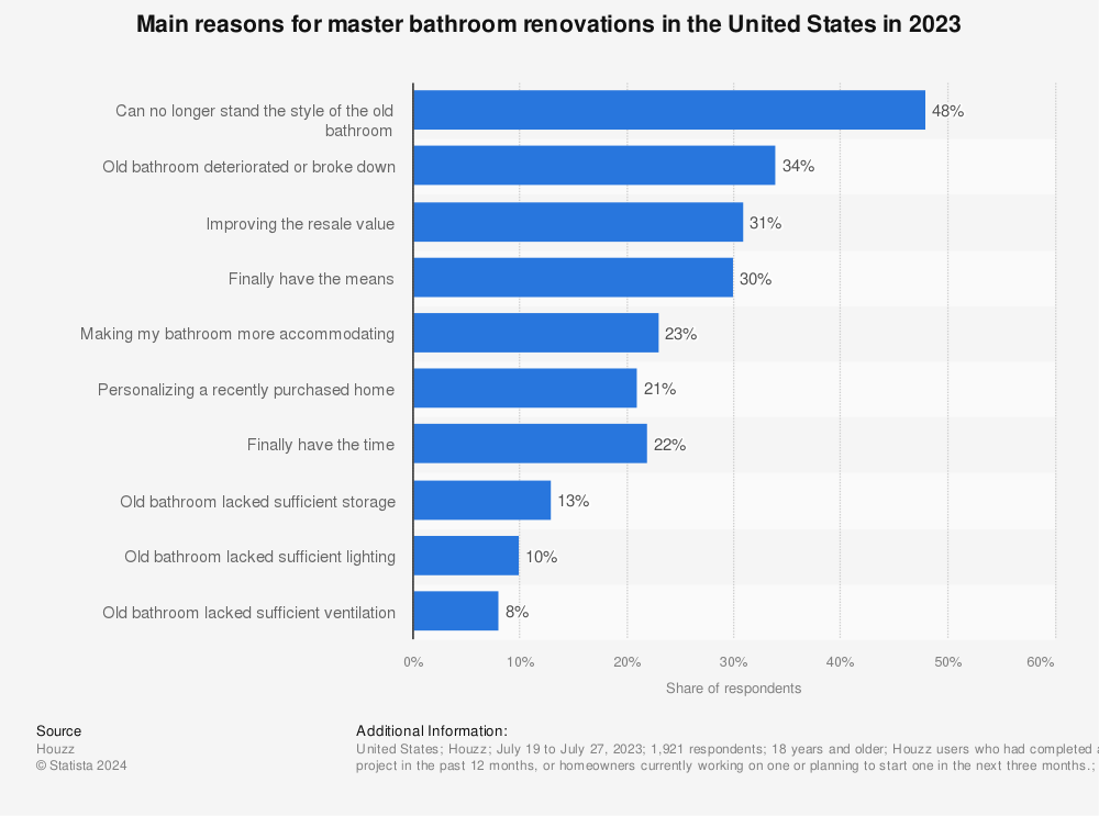 Statistic: Main reasons for master bathroom renovations in the United States in 2021 | Statista