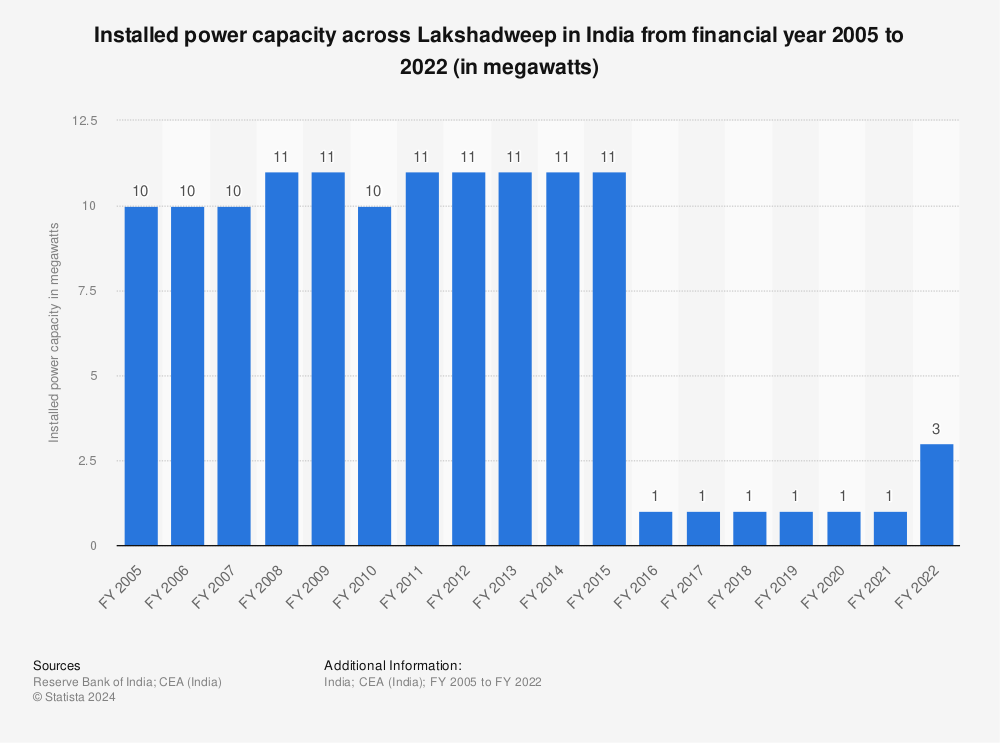 Statistic: Installed power capacity across Lakshadweep in India from financial year 2005 to 2022 (in megawatts) | Statista