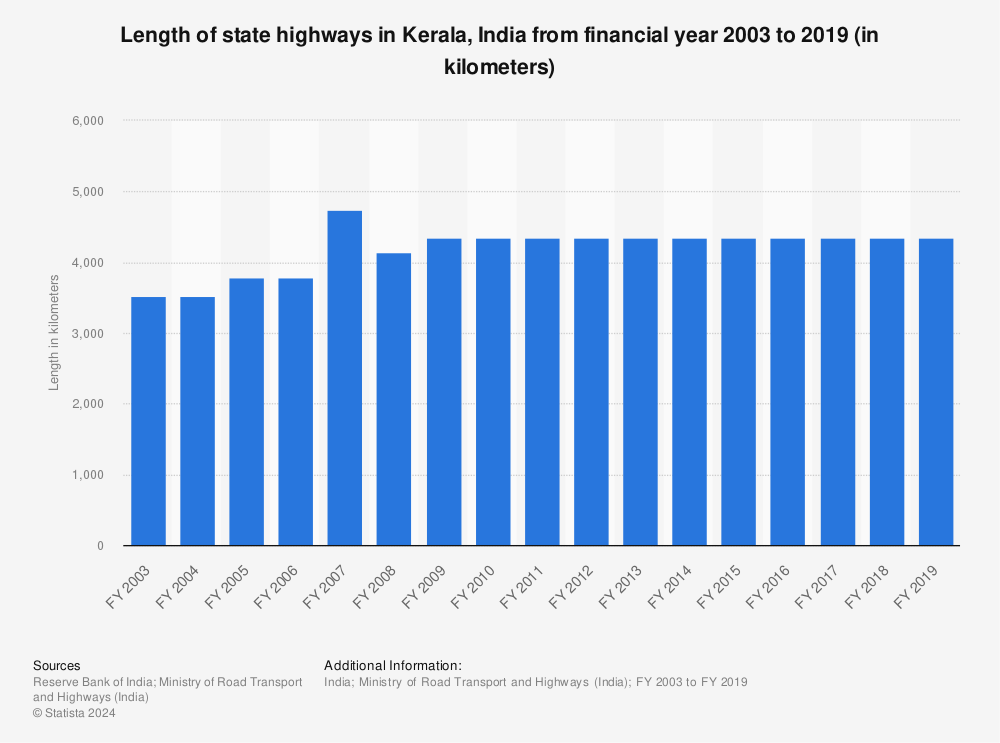 Statistic: Length of state highways in Kerala, India from financial year 2003 to 2019 (in kilometers) | Statista