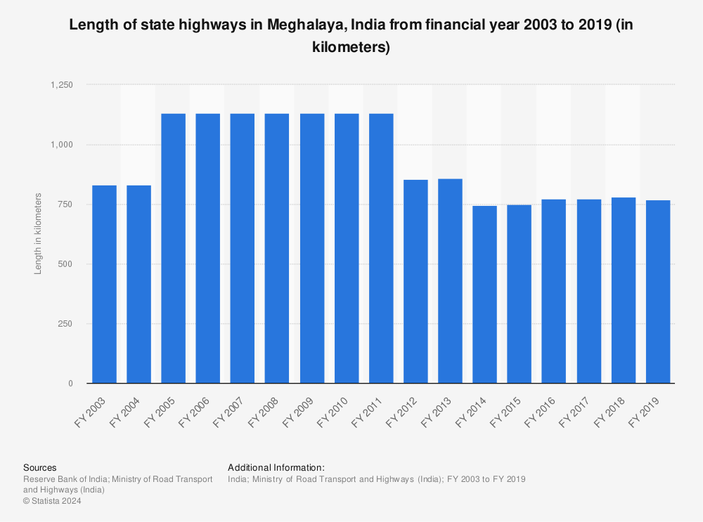 Statistic: Length of state highways in Meghalaya, India from financial year 2003 to 2019 (in kilometers) | Statista