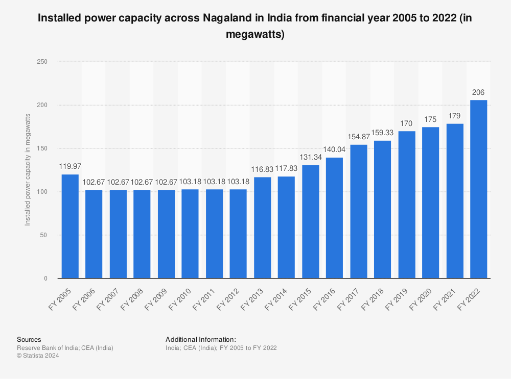 Statistic: Installed power capacity across Nagaland in India from financial year 2005 to 2022 (in megawatts) | Statista