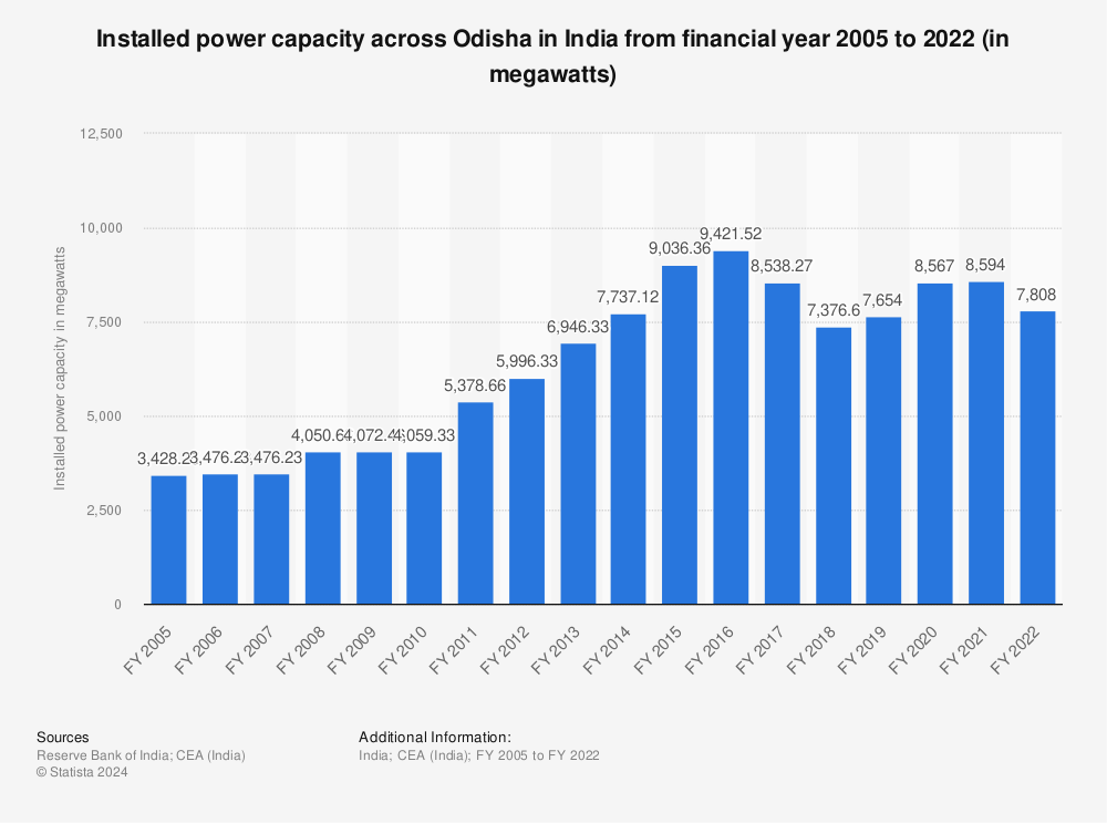 Statistic: Installed power capacity across Odisha in India from financial year 2005 to 2022 (in megawatts) | Statista
