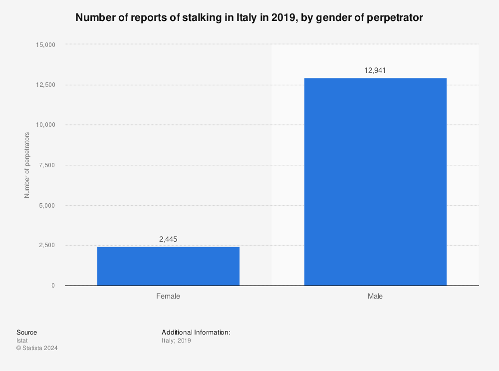 Statistic: Number of reports of stalking in Italy in 2019, by gender of perpetrator | Statista