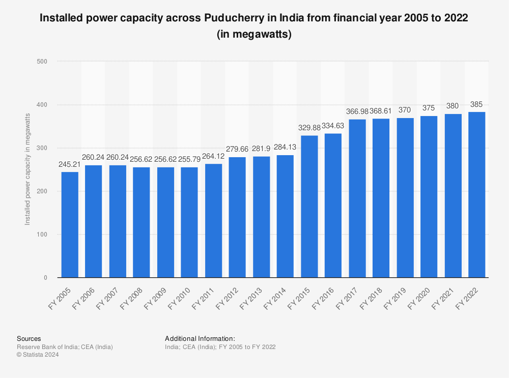 Statistic: Installed power capacity across Puducherry in India from financial year 2005 to 2022 (in megawatts) | Statista