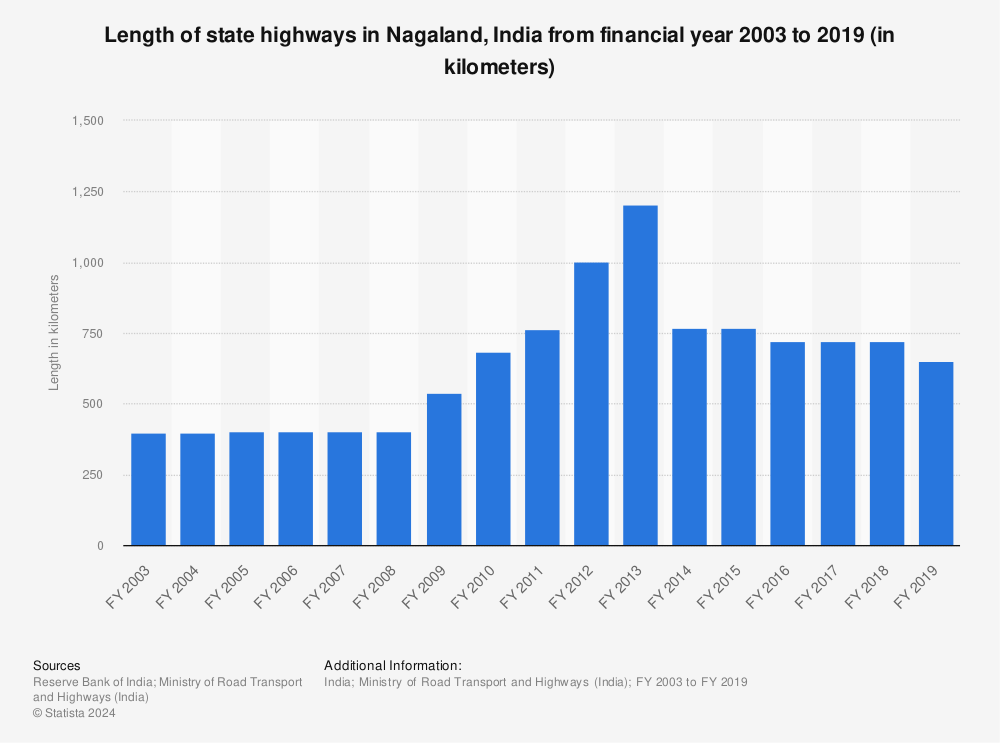 Statistic: Length of state highways in Nagaland, India from financial year 2003 to 2019 (in kilometers) | Statista
