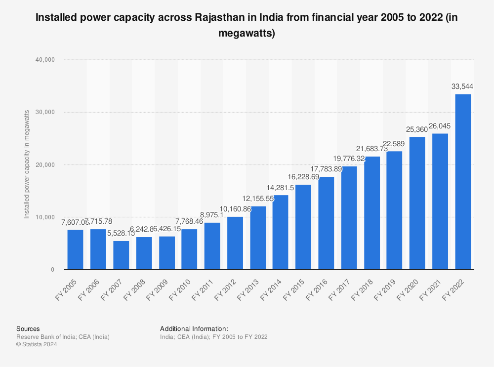 Statistic: Installed power capacity across Rajasthan in India from financial year 2005 to 2021 (in megawatts) | Statista