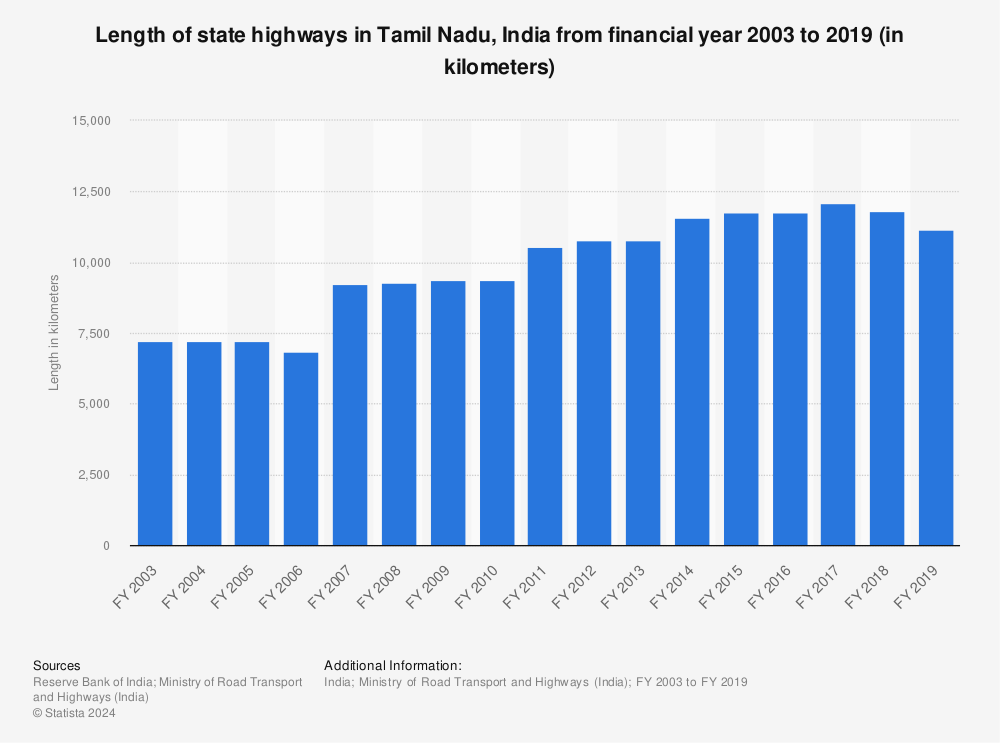 Statistic: Length of state highways in Tamil Nadu, India from financial year 2003 to 2019 (in kilometers) | Statista