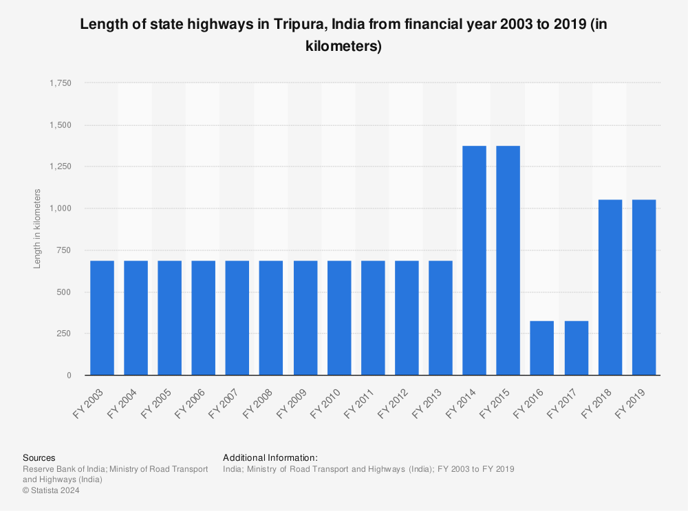Statistic: Length of state highways in Tripura, India from financial year 2003 to 2019 (in kilometers) | Statista
