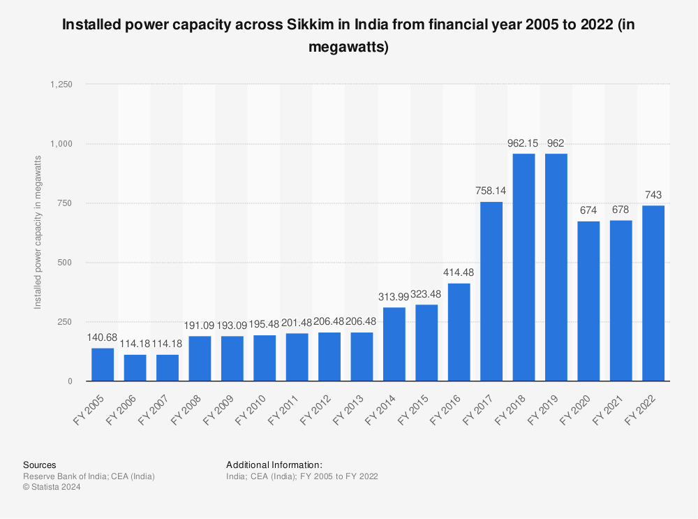 Statistic: Installed power capacity across Sikkim in India from financial year 2005 to 2022 (in megawatts) | Statista