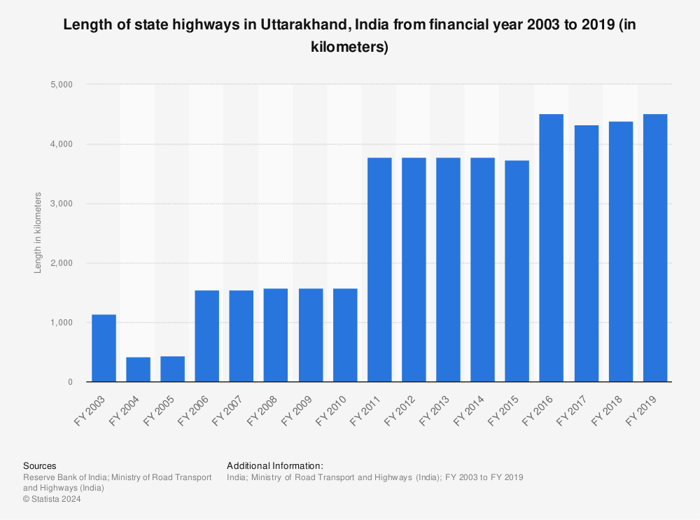 Statistic: Length of state highways in Uttarakhand, India from financial year 2003 to 2019 (in kilometers) | Statista