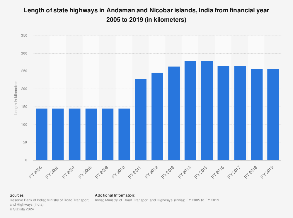 Statistic: Length of state highways in Andaman and Nicobar islands, India from financial year 2005 to 2019 (in kilometers) | Statista