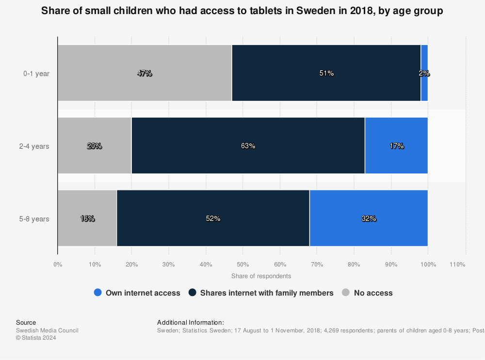 Statistic: Share of small children who had access to tablets in Sweden in 2018, by age group | Statista
