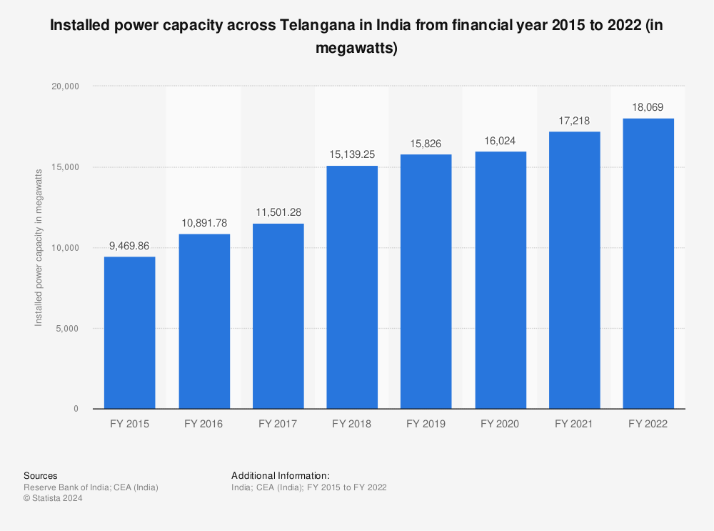 Statistic: Installed power capacity across Telangana in India from financial year 2015 to 2022 (in megawatts) | Statista