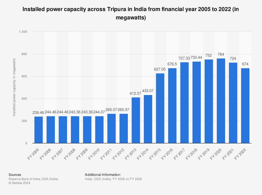 Statistic: Installed power capacity across Tripura in India from financial year 2005 to 2021 (in megawatts) | Statista