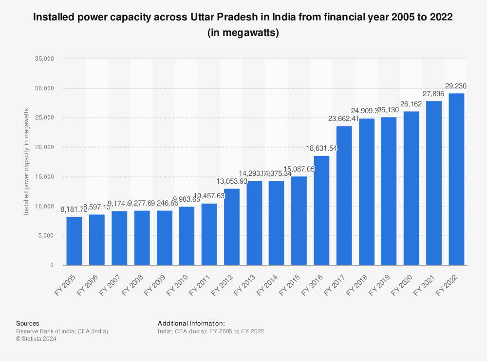 Statistic: Installed power capacity across Uttar Pradesh in India from financial year 2005 to 2022 (in megawatts) | Statista