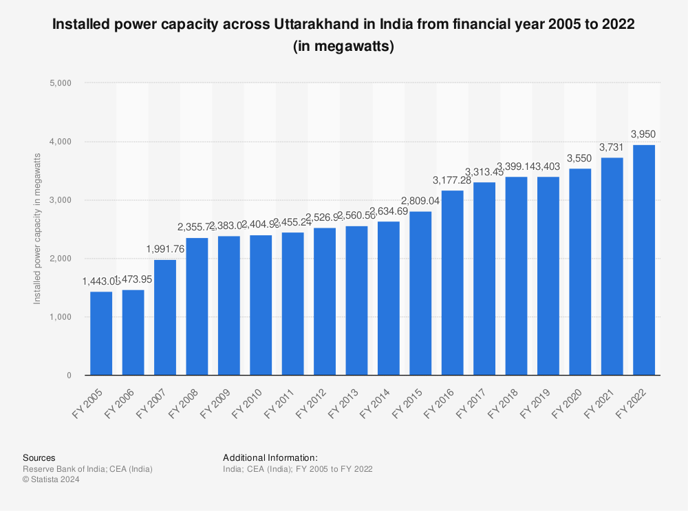 Statistic: Installed power capacity across Uttarakhand in India from financial year 2005 to 2022 (in megawatts) | Statista