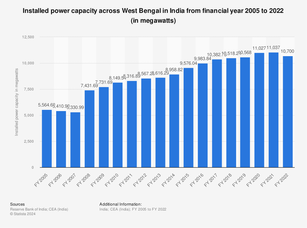 Statistic: Installed power capacity across West Bengal in India from financial year 2005 to 2021 (in megawatts) | Statista
