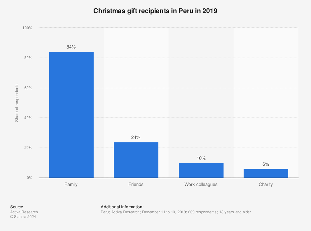 Statistic: Christmas gift recipients in Peru in 2019 | Statista