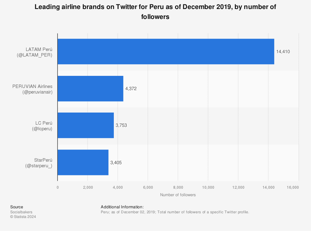 Statistic: Leading airline brands on Twitter for Peru as of December 2019, by number of followers | Statista