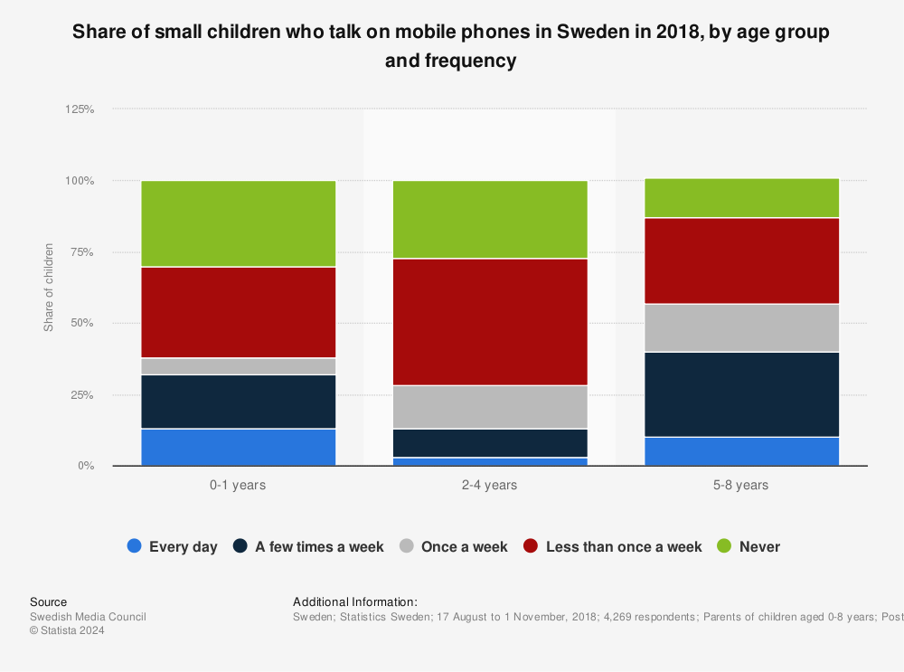 Statistic: Share of small children who talk on mobile phones in Sweden in 2018, by age group and frequency | Statista