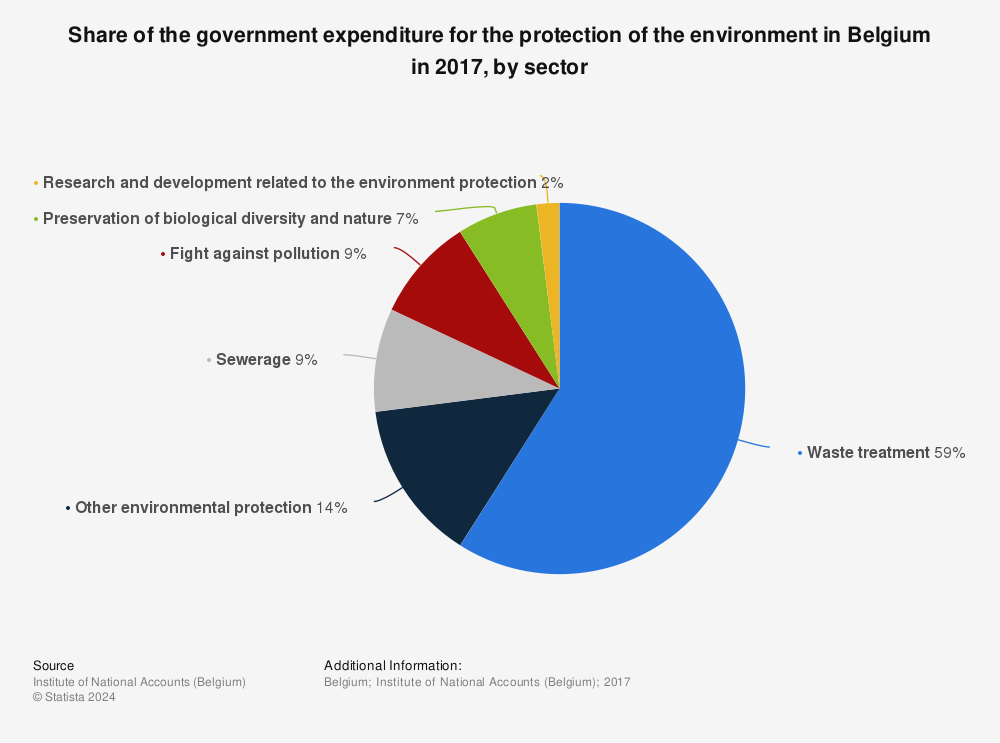 Statistic: Share of the government expenditure for the protection of the environment in Belgium in 2017, by sector | Statista