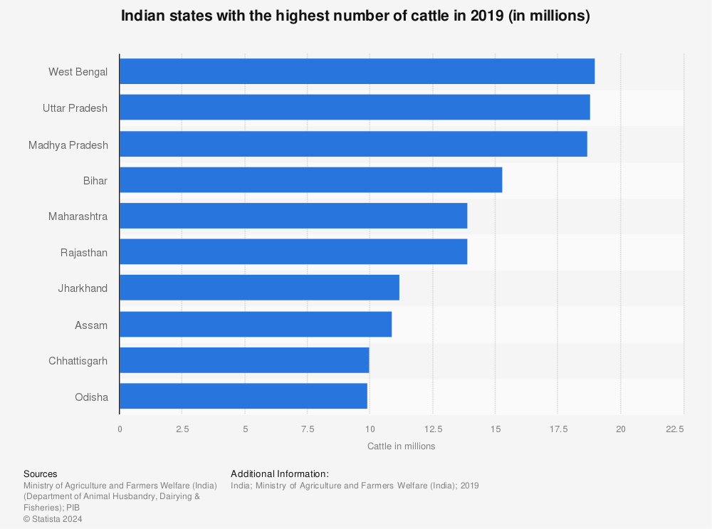 Statistic: Indian states with the highest number of cattle in 2019 (in millions) | Statista