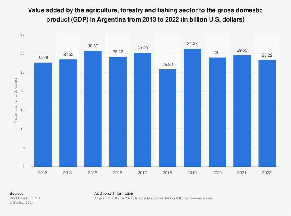 Statistic: Value added by the agriculture, forestry and fishing sector to the gross domestic product (GDP) in Argentina from 2013 to 2022 (in billion U.S. dollars) | Statista