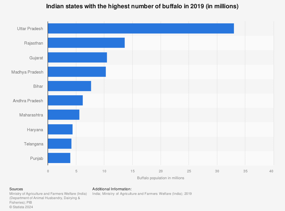 Statistic: Indian states with the highest number of buffalo in 2019 (in millions) | Statista