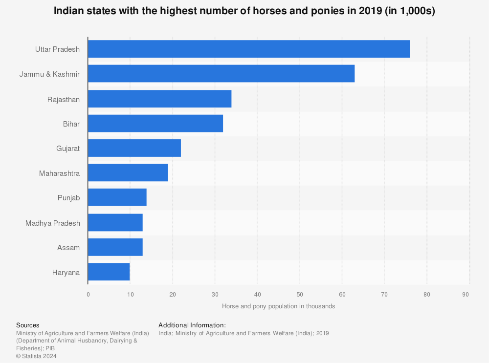 Statistic: Indian states with the highest number of horses and ponies in 2019 (in 1,000s) | Statista