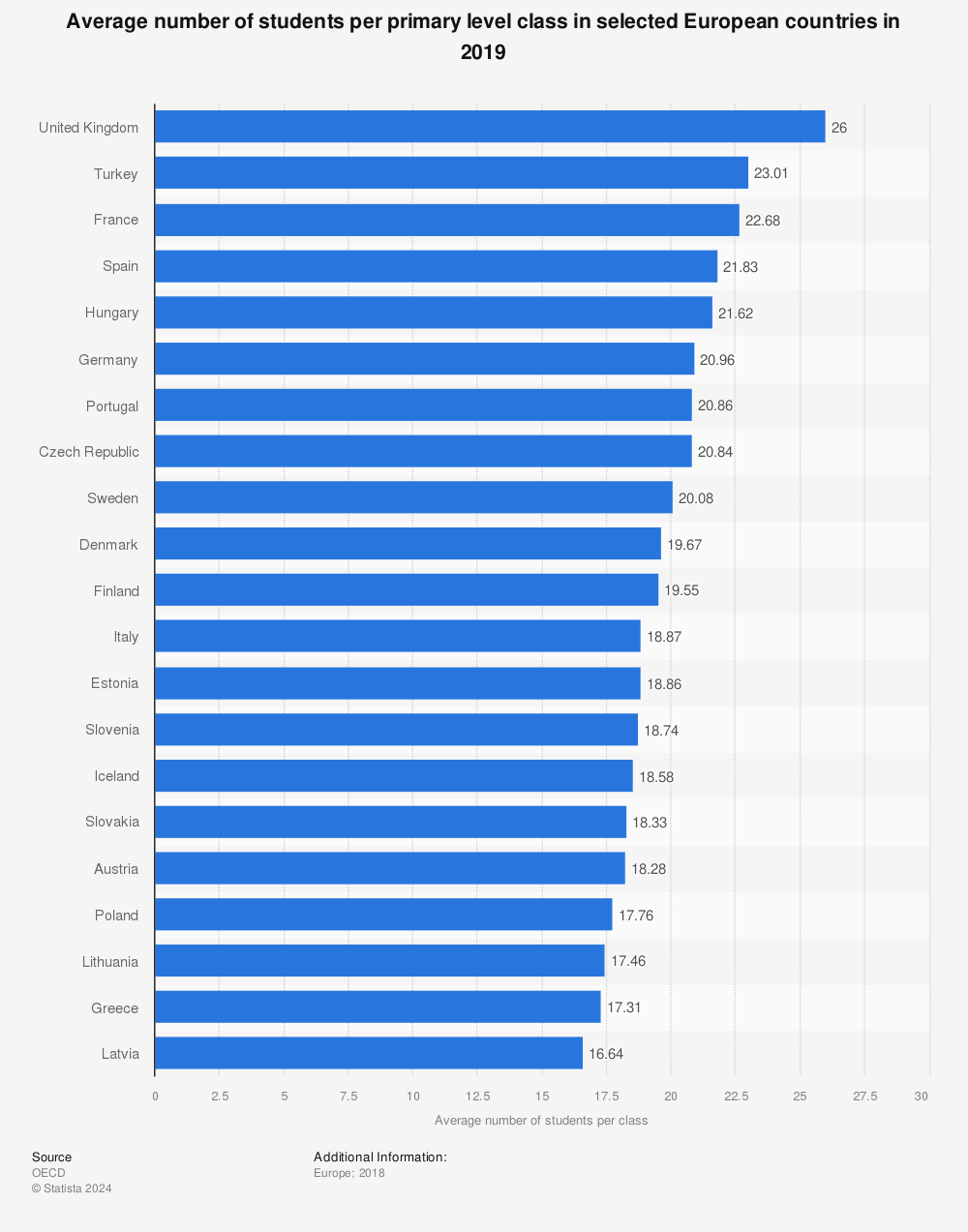 Statistic: Average number of students per primary level class in selected European countries in 2019 | Statista