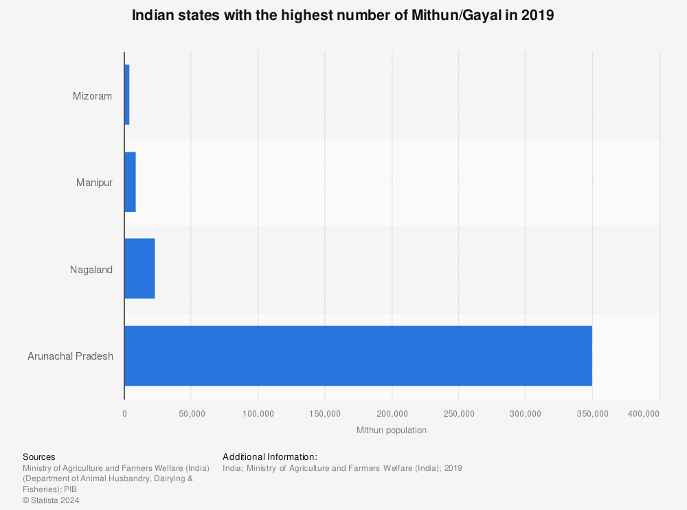 Statistic: Indian states with the highest number of Mithun/Gayal in 2019 | Statista