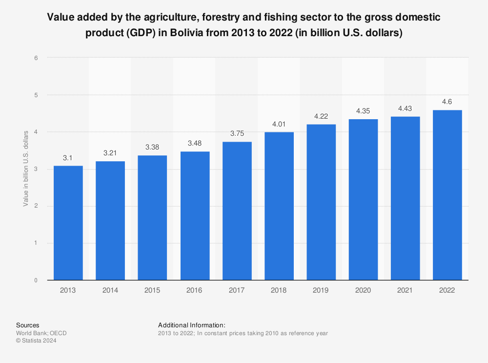 Statistic: Value added by the agriculture, forestry and fishing sector to the gross domestic product (GDP) in Bolivia from 2012 to 2021 (in billion U.S. dollars) | Statista