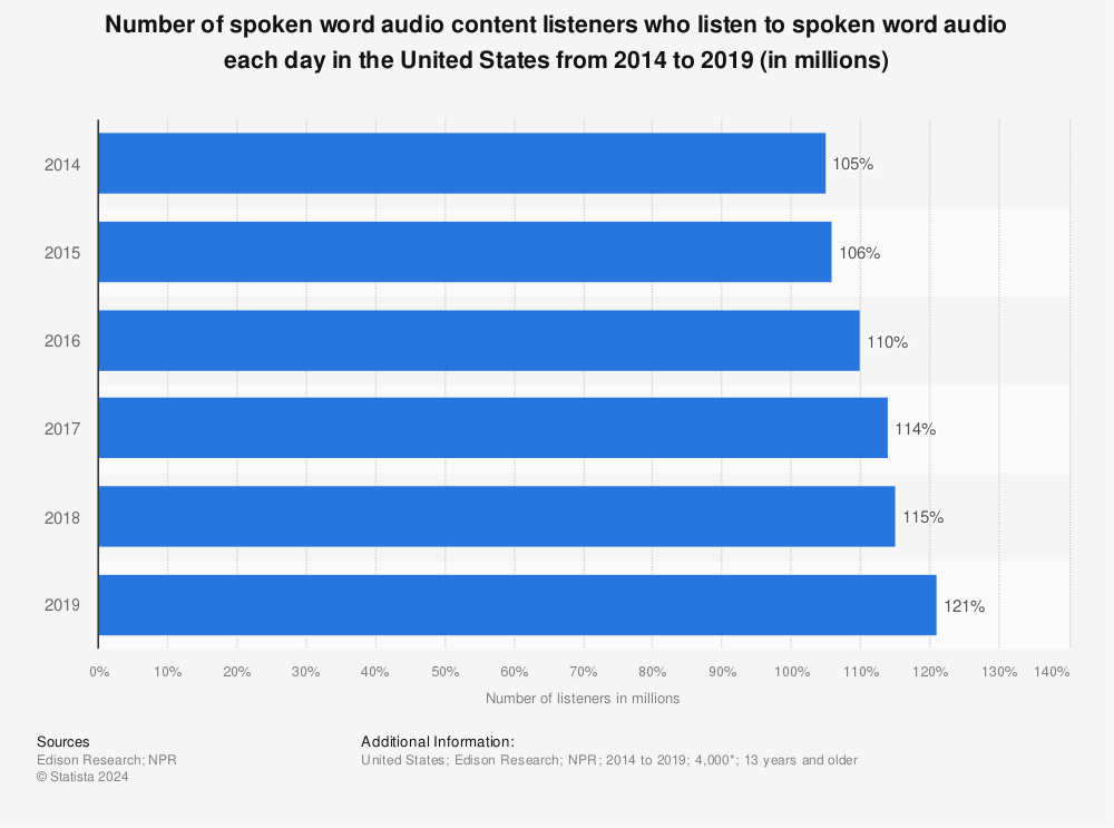 Statistic: Number of spoken word audio content listeners who listen to spoken word audio each day in the United States from 2014 to 2019 (in millions) | Statista