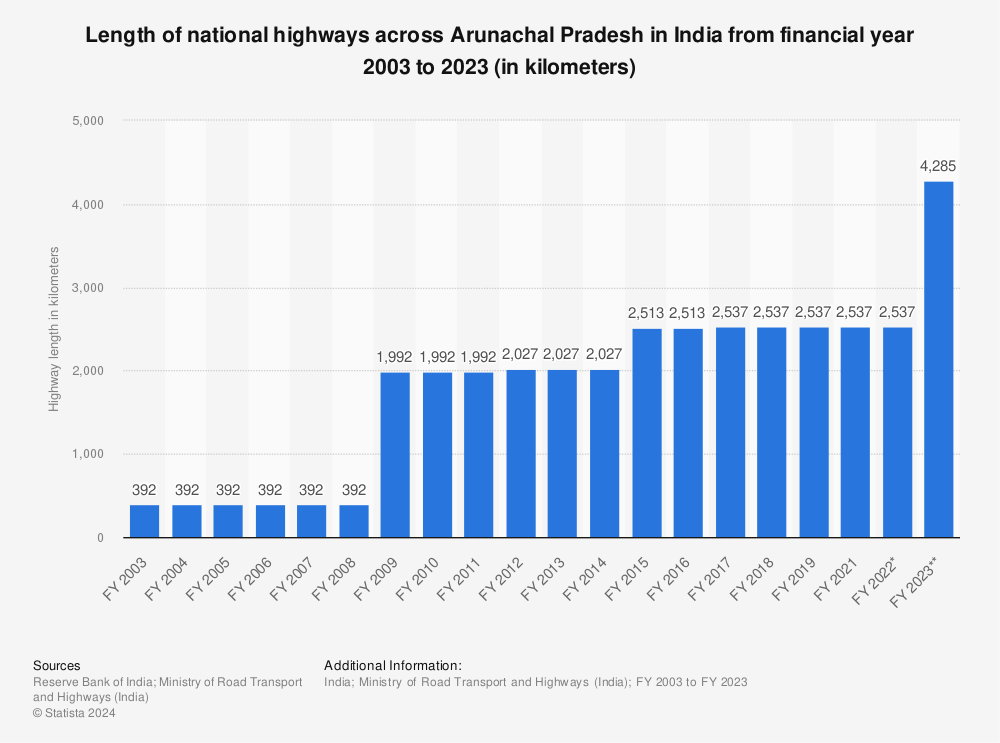 Statistic: Length of national highways across Arunachal Pradesh in India from financial year 2003 to 2021 (in kilometers) | Statista